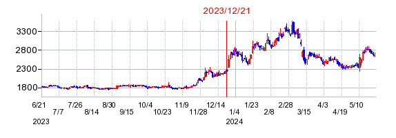 2023年12月21日 09:32前後のの株価チャート